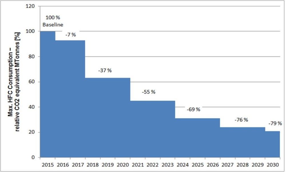 The new F-Gas Directive: What are the immediate solutions?